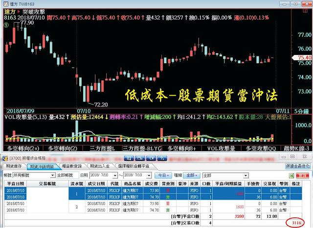 8z8詹老師K線操盤法,低成本股票期貨當沖法