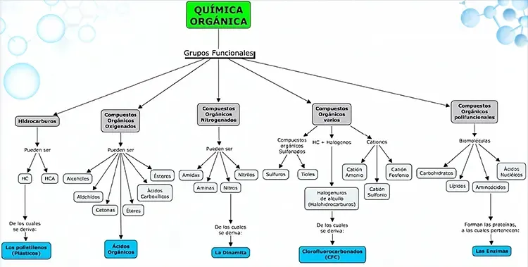 Mapa Conceptual sobre Química Orgánica y Grupos Funcionales