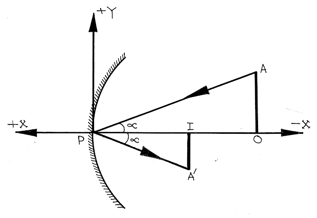 Linear Magnification of Concave Mirror