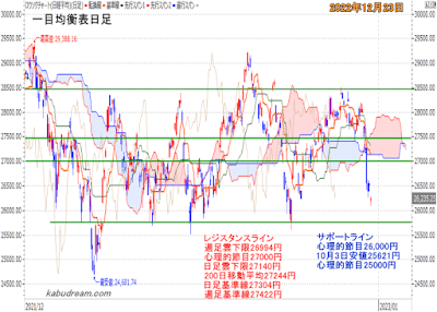 日経平均一目均衡表（日足）チャート2022年12月23日