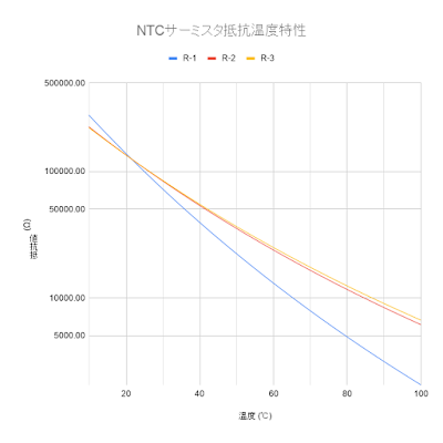 120Wシリコンヒーターパッド(防水)の抵抗温度特性