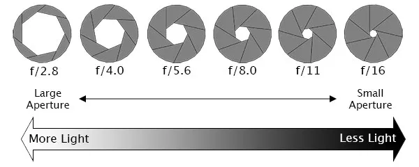 Aperture Priority