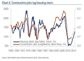 Merrill Lynch Construction Jobs