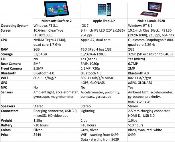 new iPad Air Specs, Features and Price in, US, UK, India, Pakistan