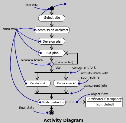 csestudies4you,cse study zone,estudies4you,uml Activity Diagrams,ooad Activity Diagrams,Activity Diagrams in uml,Activity Diagrams in ooad,purpose of Activity Diagrams,role of Activity Diagrams in uml,Action States in uml,Activity States in uml,Transitions in uml,Branching in uml,