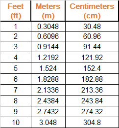 Feet to meters and to centimeters. Table