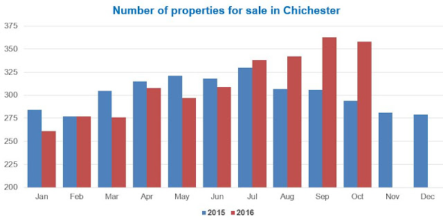 Chichester properties for sale graph