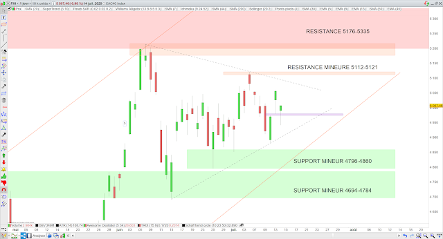 Analyse chartiste du CAC40 15/07/20