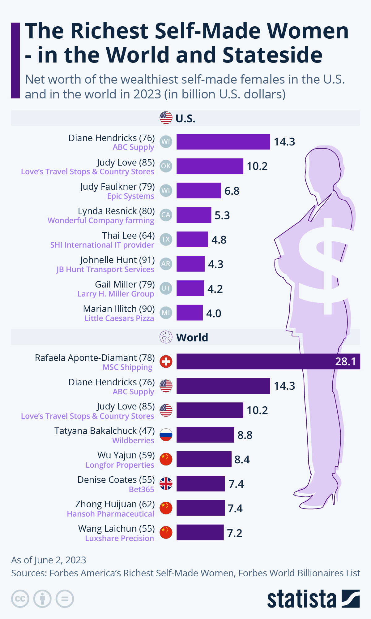 The Wealthiest Self-Made Women in the World and Stateside