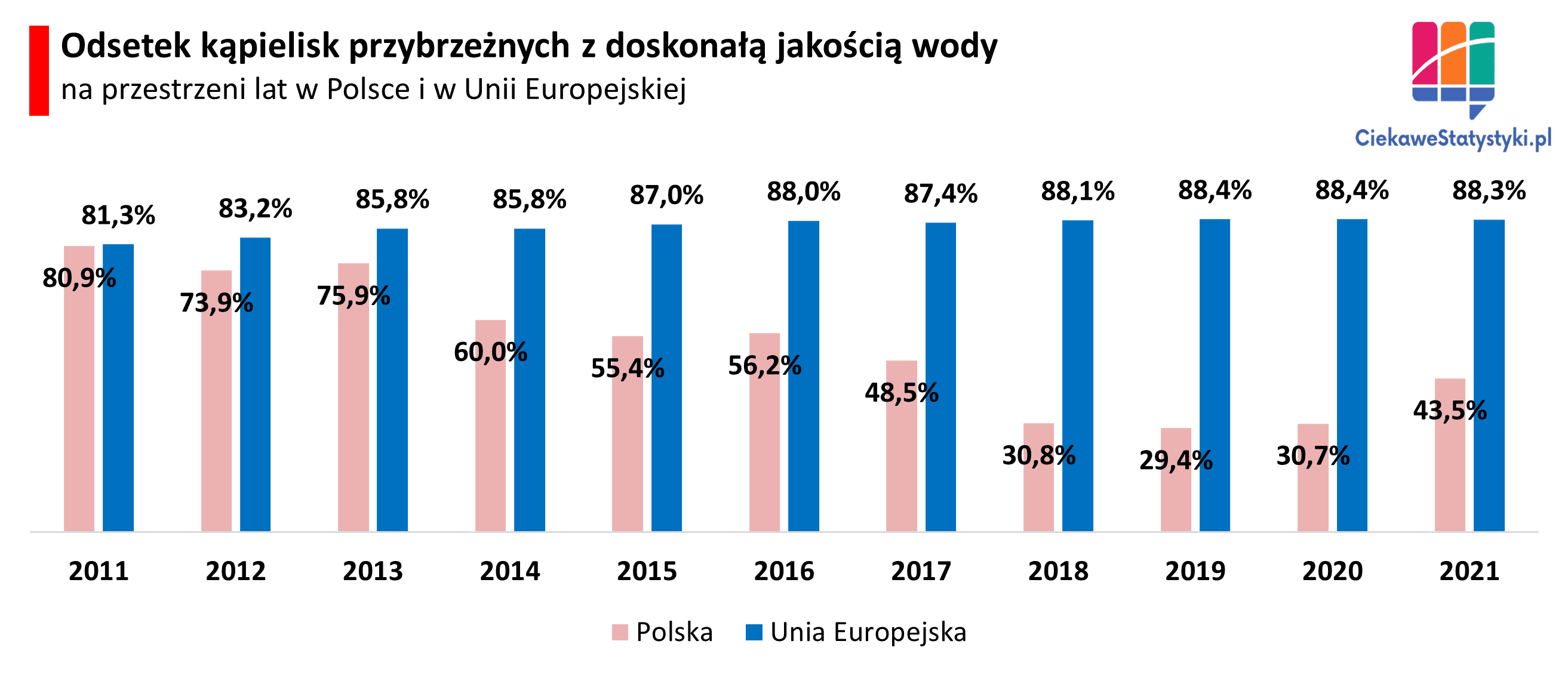 Odsetek kąpielisk morskich w Polsce i w UE z najwyżej ocenioną jakością wody
