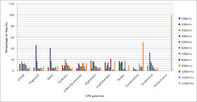 CPU governor frequency times graph