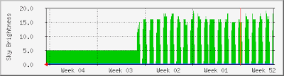 BGO SQM monthly graph