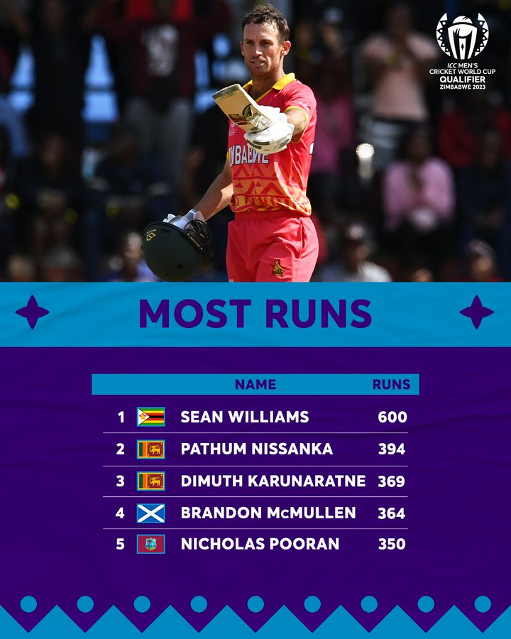 Sean Williams player of the tournament ICC Men's Cricket World Cup Qualifier Zimbabwe 2023