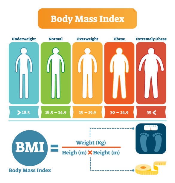 Obese BMI