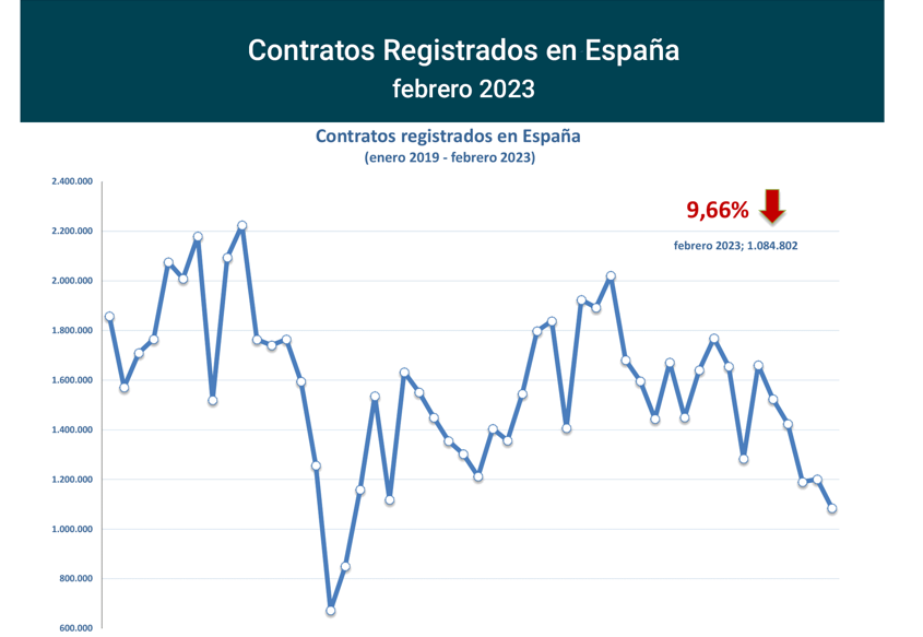 Contratos_registrados_Esp feb23-1 Francisco Javier Méndez Lirón