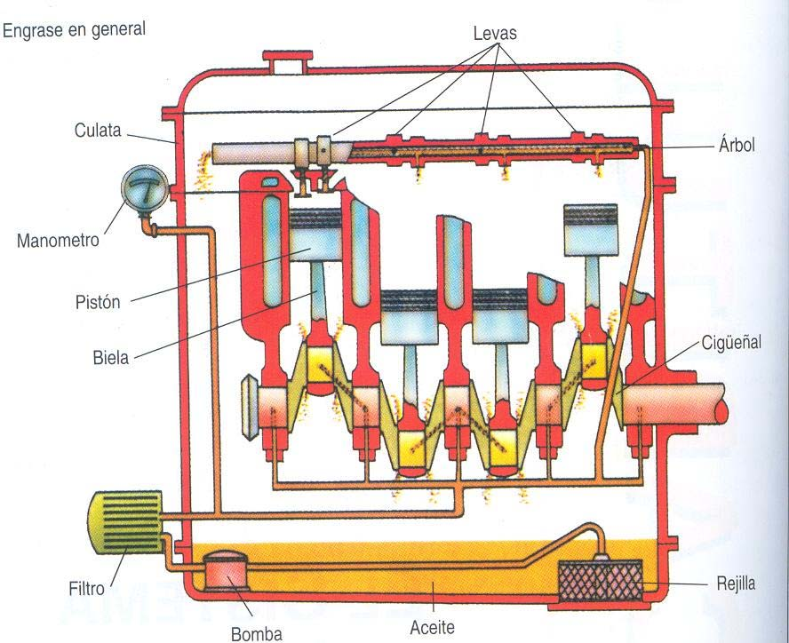 Funcion del sistema de lubricacion de un vehiculo