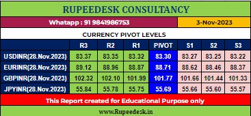 USDINR Pivot Levels -Rupeedesk Reports - 03.11.2023