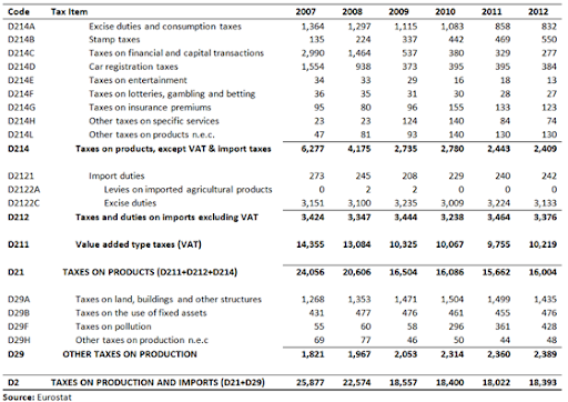 Product Taxes
