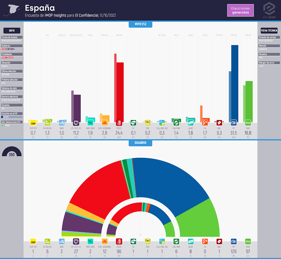 Gráfico de la encuesta para elecciones generales en España realizada por IMOP Insights para El Confidencial, 12/10/2022