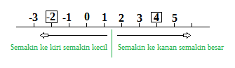 Membandingkan BIlangan Bulat 1