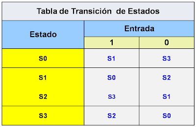 Tabla de Transiciones Autómatas