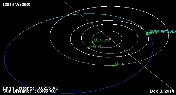 http://sciencythoughts.blogspot.co.uk/2014/12/asteroid-wy365-passes-earth.html