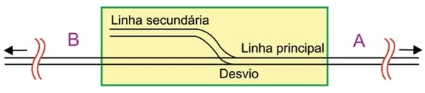 Em uma ferrovia, dois trens podem se mover, um em direção ao outro, sobre a mesma linha e sem riscos de colisão porque, no caminho entre eles, há uma estação ferroviária com um desvio para uma linha secundária desativada, utilizada para a parada de um trem, enquanto outro passa direto pela estação.