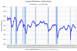 Capacity Utilization