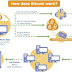  What is Bitcoin? How does it Work and How to Get Bitcoins?