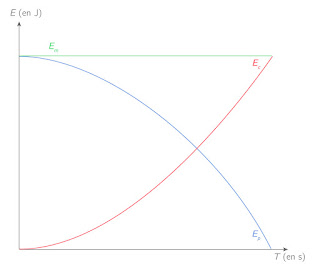   energie potentielle de pesanteur, énergie potentielle définition, formule énergie mécanique, energie potentielle de gravitation, energie potentielle elastique, energie potentielle de pesanteur exercice, energie potentielle et cinétique, énergie potentielle mécanique, energie potentielle de pesanteur pdf