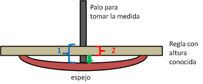 esquema para medir la flecha de forma indirecta