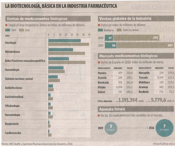 infografia biofarmacos