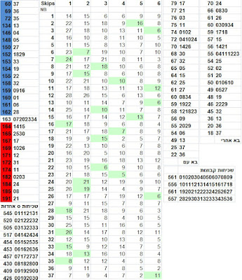 סטטיסטיקה לוטו, לוטו 6, מה המספרים של הלוטו, פרסומת של הלוטו, מס זכייה בלוטו, לוטו אקסטרה, לוטו 2437 israeli lotto statistics december 25th draw 2437