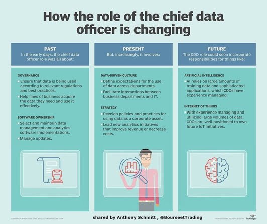 How the role of chief data officer is changing