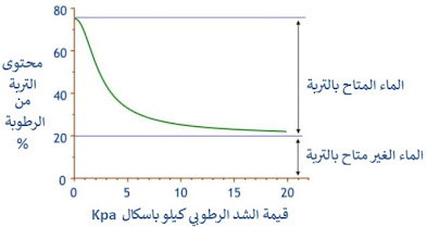 العلاقة بين قيمة الشد الرطوبي ومحتوى التربة من الرطوبة