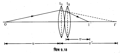 Solutions Class 12 भौतिकी विज्ञान-I Chapter-9 (किरण प्रकाशिकी एवं प्रकाशिक यंत्र)