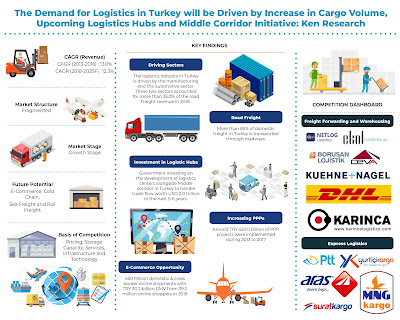 Turkey Logistics Industry