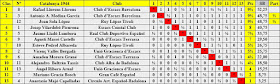 Clasificación final por orden de puntuación del Campeonato Individual de Catalunya 1944