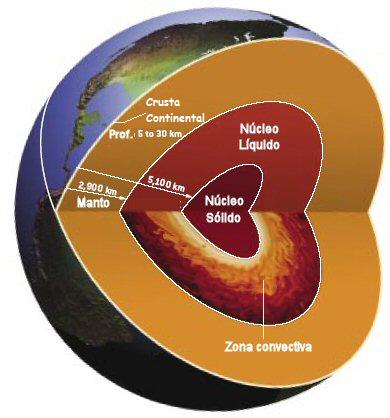 Interior da Terra da superficie ao nucleo, manto, litosfera, placas tectonicas