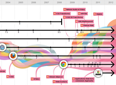infographie de l'évolution des navigateurs web