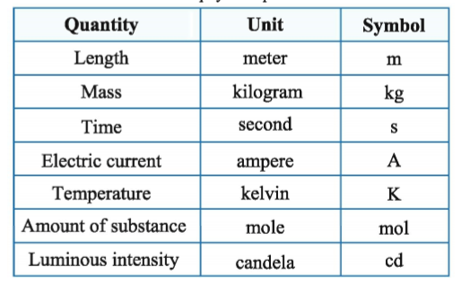 7 SI Units Standard Units of Measurement || All SI Units ...