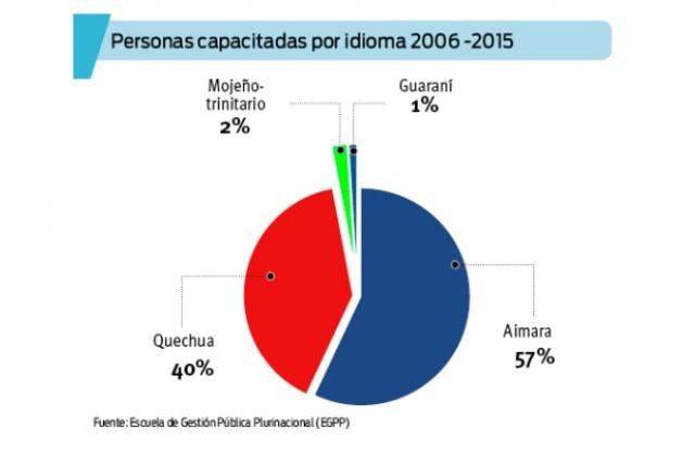 Idiomas originario en Bolivia