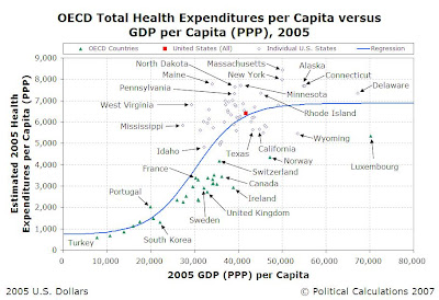 2005 OECD Nations' and 50 Individual U.S. States' Health Care Expenditures per Capita vs GDP (PPP) per Capita with Sigmoid Regression Model