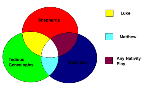 https://theologygrams.wordpress.com/2012/12/21/birth-narratives-by-content/