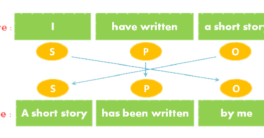 Rumus Passive Voice Pada Kalimat Present Perfect Tense 