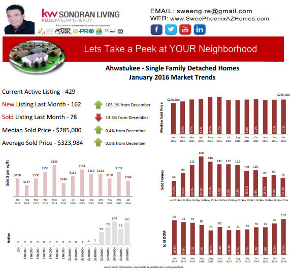 Ahwatukee AZ January 2016 Housing Market Update