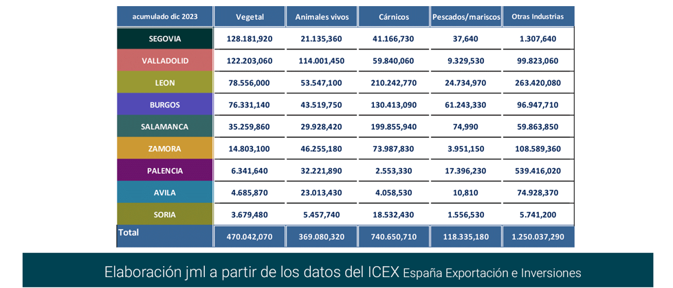 Export agroalimentario CyL dic 2023-13 Francisco Javier Méndez Lirón