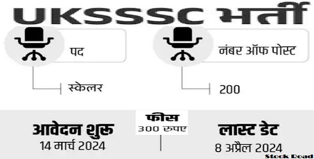 उत्तराखंड में स्केलर के 200 पदों पर भर्ती, सैलरी 63 हजार तक (Recruitment for 200 posts of scaler in Uttarakhand, salary up to 63 thousand)