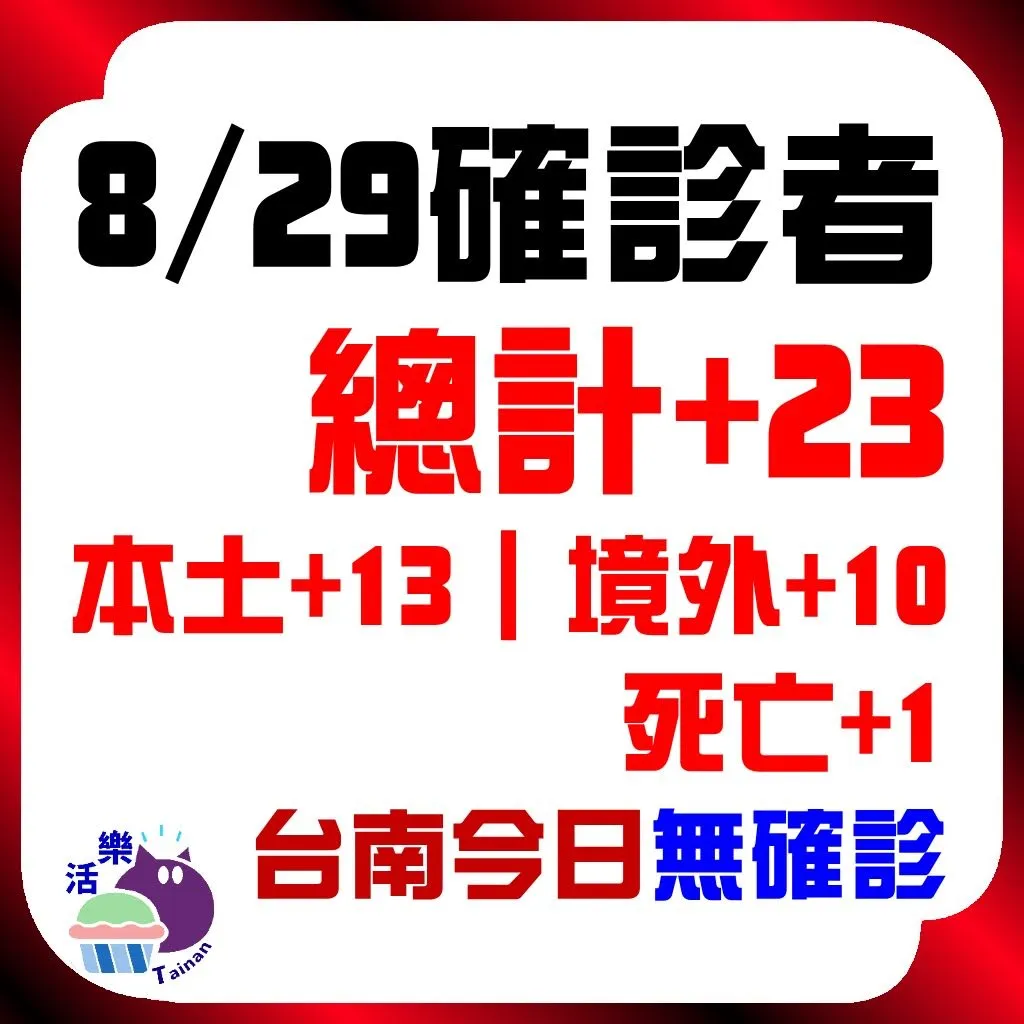 CDC公告，今日（8/29）確診：23。本土+13、境外+10、死亡+1。台南今日無確診（+0)（連63天）。