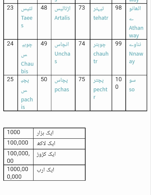 Urdu ginti